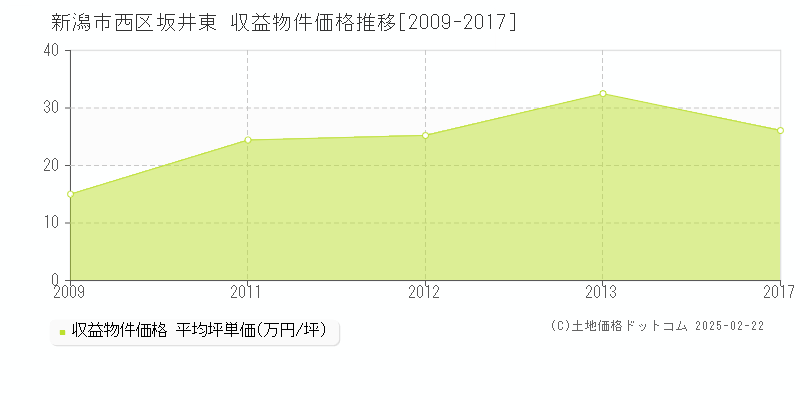 坂井東(新潟市西区)の収益物件価格推移グラフ(坪単価)[2009-2017年]