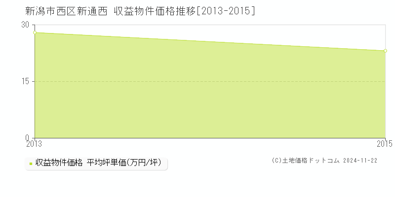 新通西(新潟市西区)の収益物件価格推移グラフ(坪単価)[2013-2015年]