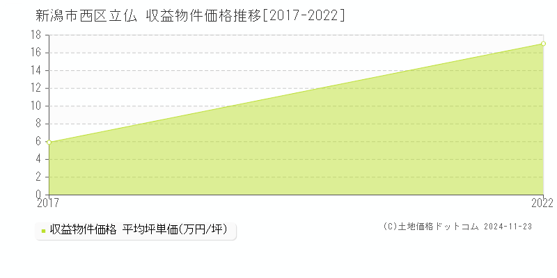 立仏(新潟市西区)の収益物件価格推移グラフ(坪単価)[2017-2022年]