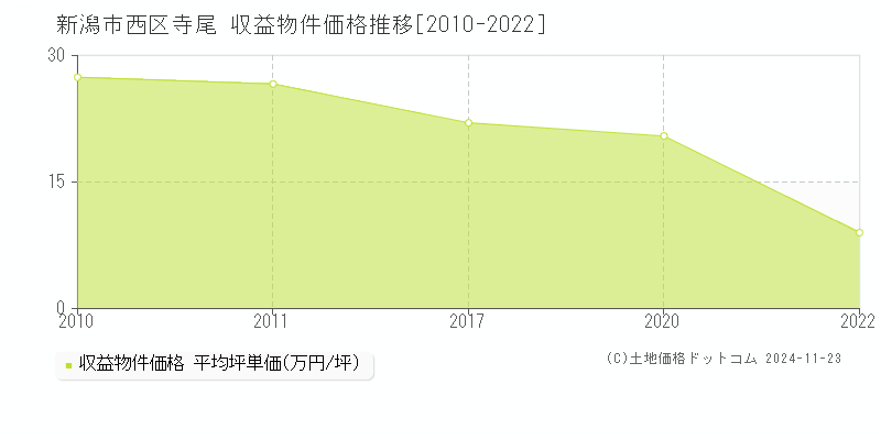 寺尾(新潟市西区)の収益物件価格推移グラフ(坪単価)[2010-2022年]