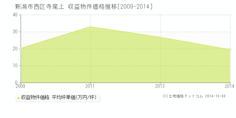 寺尾上(新潟市西区)の収益物件価格推移グラフ(坪単価)[2009-2014年]