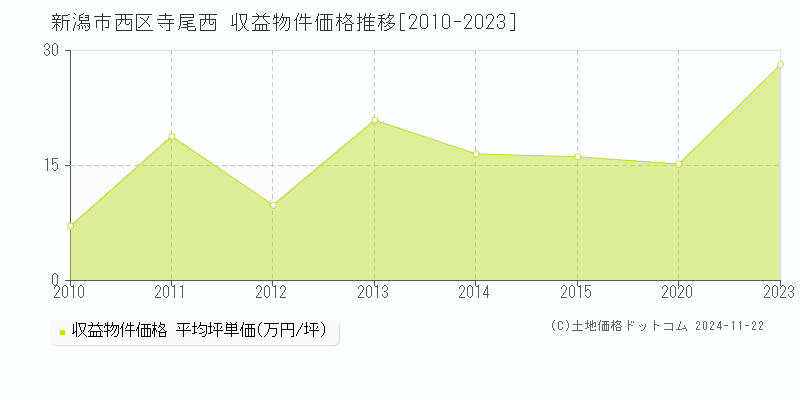 寺尾西(新潟市西区)の収益物件価格推移グラフ(坪単価)[2010-2023年]