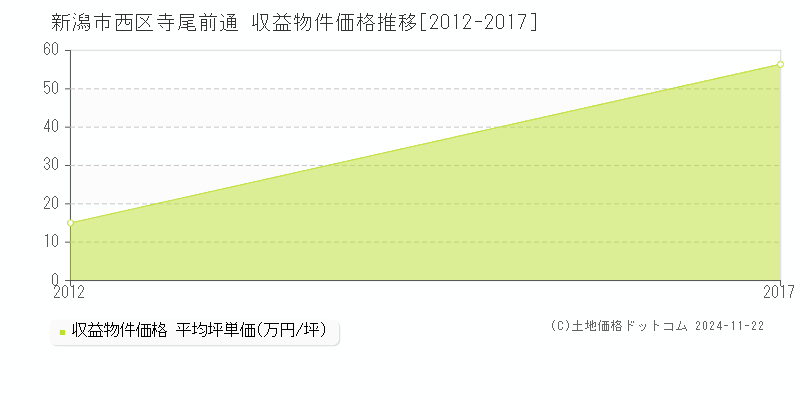 寺尾前通(新潟市西区)の収益物件価格推移グラフ(坪単価)[2012-2017年]