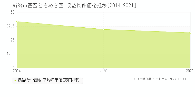 ときめき西(新潟市西区)の収益物件価格推移グラフ(坪単価)[2014-2021年]