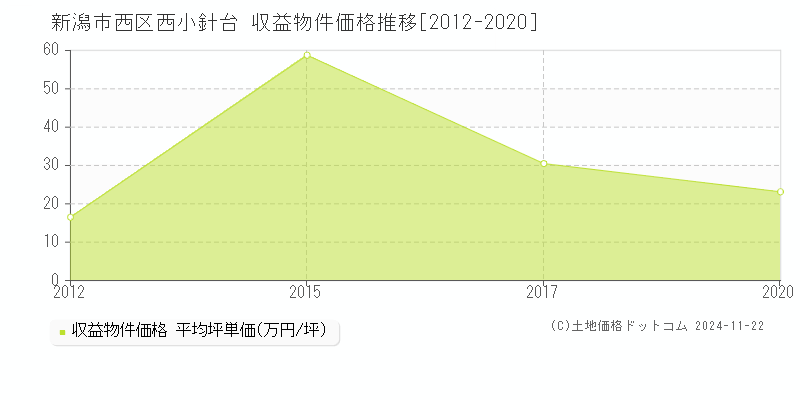 西小針台(新潟市西区)の収益物件価格推移グラフ(坪単価)[2012-2020年]