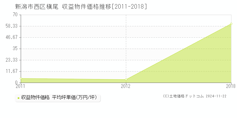 槇尾(新潟市西区)の収益物件価格推移グラフ(坪単価)[2011-2018年]