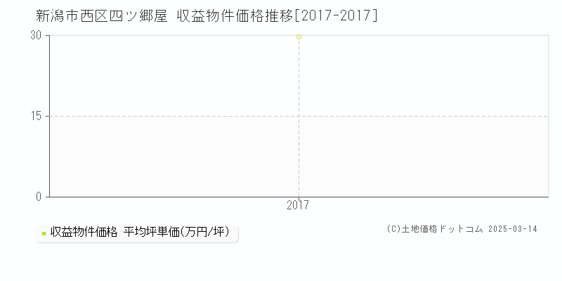 四ツ郷屋(新潟市西区)の収益物件価格推移グラフ(坪単価)[2017-2017年]