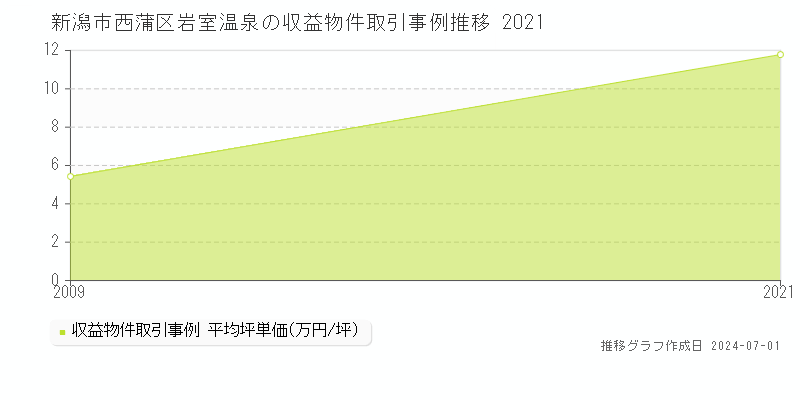 新潟市西蒲区岩室温泉の収益物件取引事例推移グラフ 