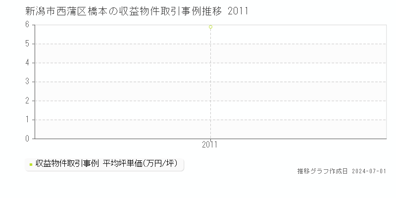 新潟市西蒲区橋本の収益物件取引事例推移グラフ 