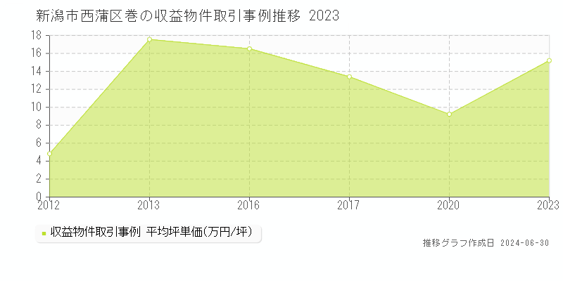 新潟市西蒲区巻の収益物件取引事例推移グラフ 