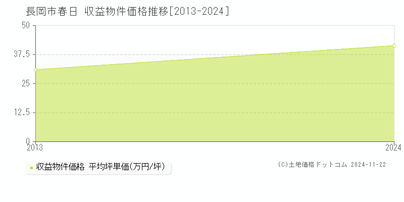 春日(長岡市)の収益物件価格推移グラフ(坪単価)[2013-2024年]