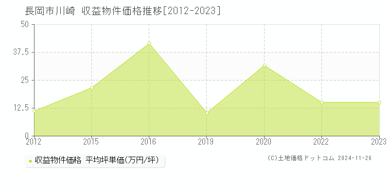 川崎(長岡市)の収益物件価格推移グラフ(坪単価)[2012-2023年]