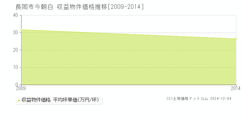 今朝白(長岡市)の収益物件価格推移グラフ(坪単価)[2009-2014年]