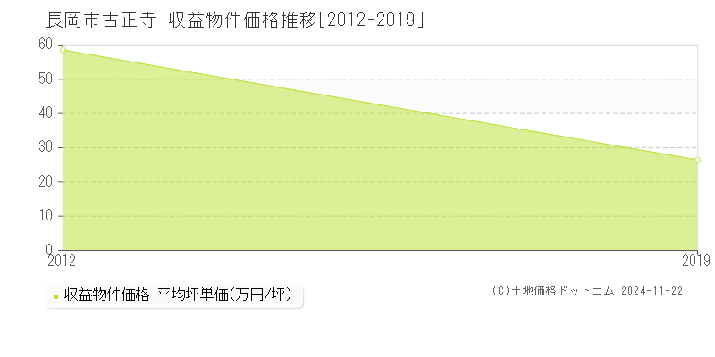 古正寺(長岡市)の収益物件価格推移グラフ(坪単価)[2012-2019年]