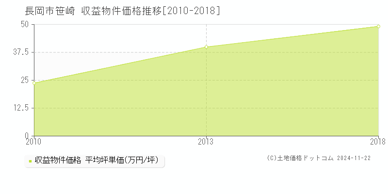 笹崎(長岡市)の収益物件価格推移グラフ(坪単価)[2010-2018年]