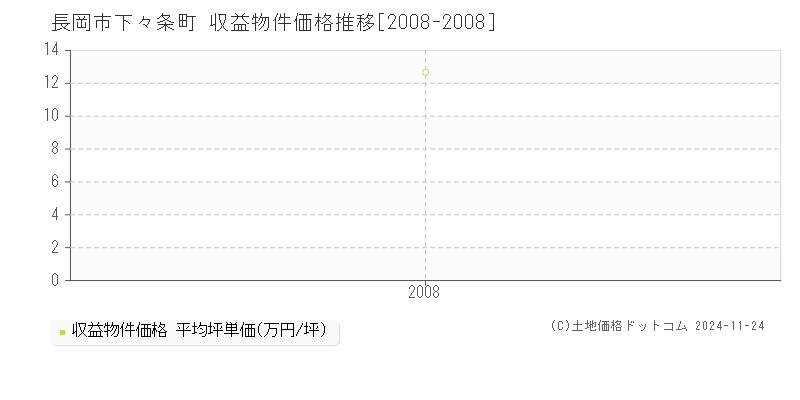 下々条町(長岡市)の収益物件価格推移グラフ(坪単価)[2008-2008年]