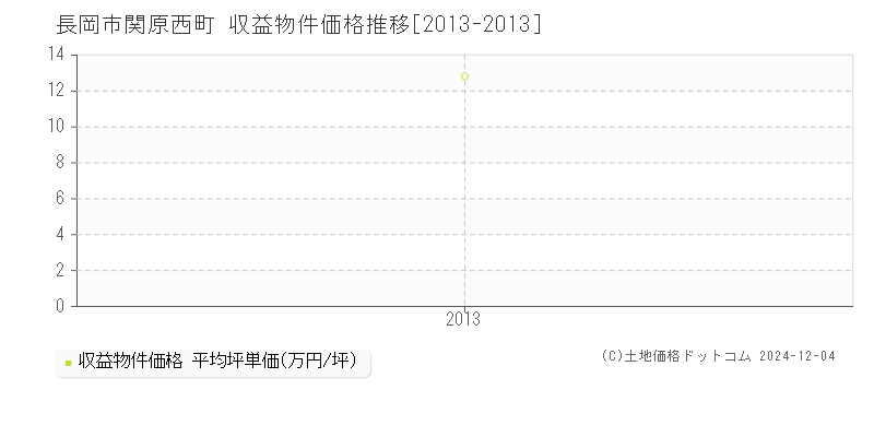 関原西町(長岡市)の収益物件価格推移グラフ(坪単価)[2013-2013年]