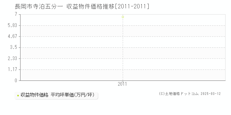 寺泊五分一(長岡市)の収益物件価格推移グラフ(坪単価)[2011-2011年]