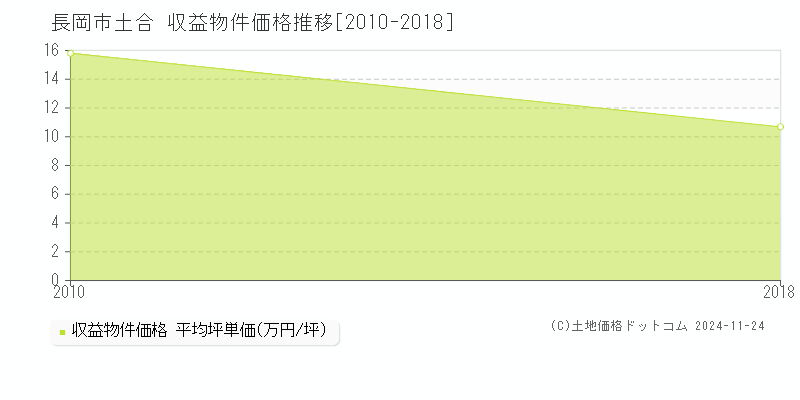 土合(長岡市)の収益物件価格推移グラフ(坪単価)[2010-2018年]