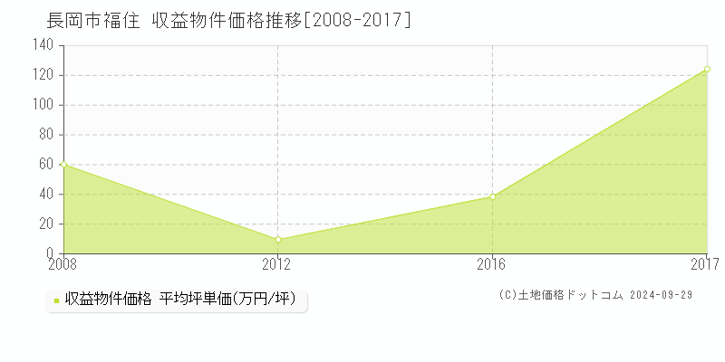 福住(長岡市)の収益物件価格推移グラフ(坪単価)[2008-2017年]