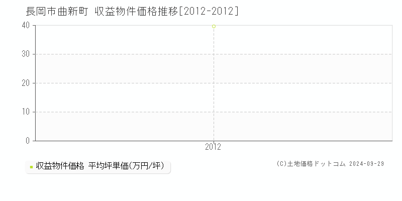 曲新町(長岡市)の収益物件価格推移グラフ(坪単価)[2012-2012年]