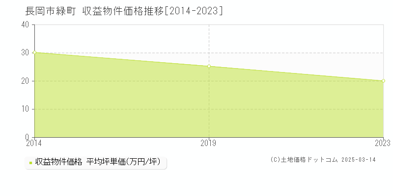 緑町(長岡市)の収益物件価格推移グラフ(坪単価)[2014-2023年]