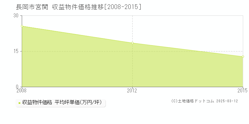 宮関(長岡市)の収益物件価格推移グラフ(坪単価)[2008-2015年]