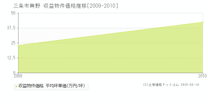 興野(三条市)の収益物件価格推移グラフ(坪単価)[2009-2010年]