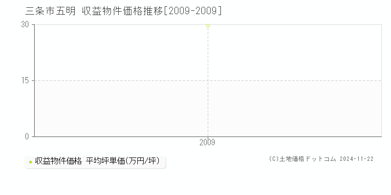 五明(三条市)の収益物件価格推移グラフ(坪単価)[2009-2009年]