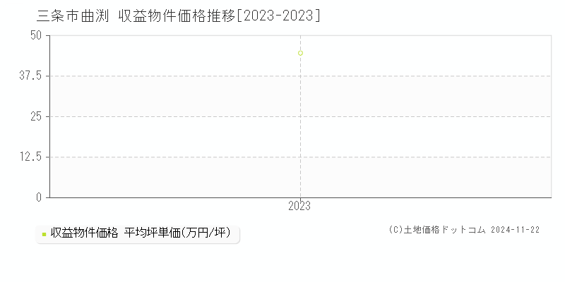 曲渕(三条市)の収益物件価格推移グラフ(坪単価)[2023-2023年]