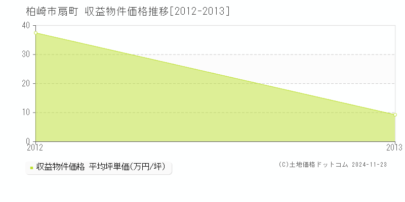 扇町(柏崎市)の収益物件価格推移グラフ(坪単価)[2012-2013年]