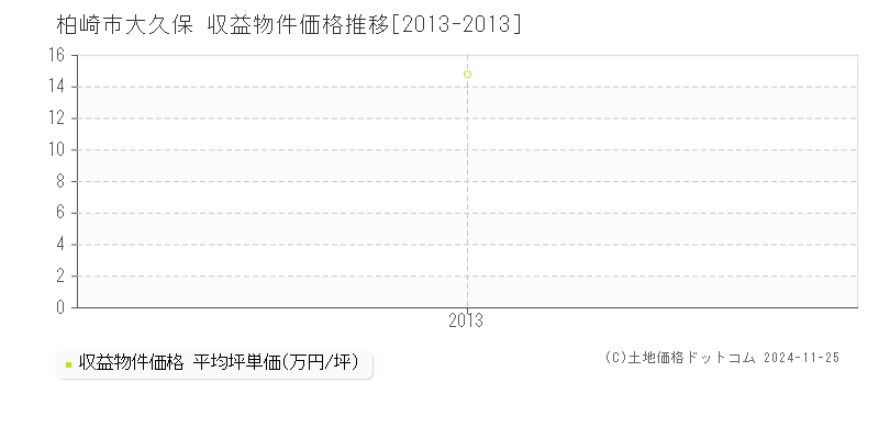 大久保(柏崎市)の収益物件価格推移グラフ(坪単価)[2013-2013年]