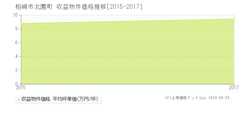 北園町(柏崎市)の収益物件価格推移グラフ(坪単価)[2015-2017年]