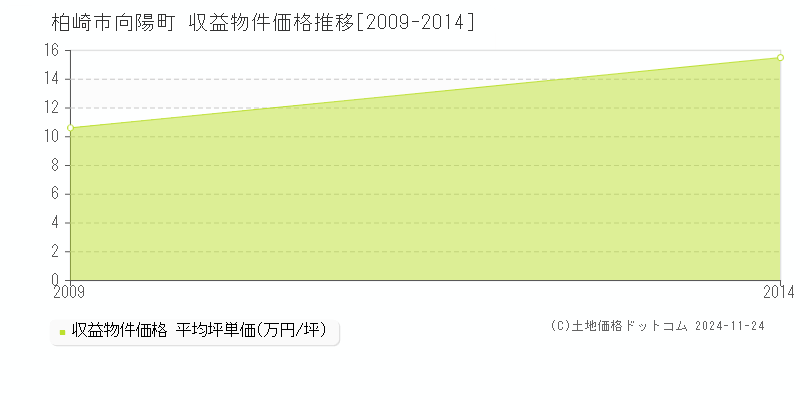 向陽町(柏崎市)の収益物件価格推移グラフ(坪単価)[2009-2014年]