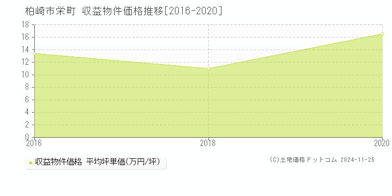 栄町(柏崎市)の収益物件価格推移グラフ(坪単価)[2016-2020年]