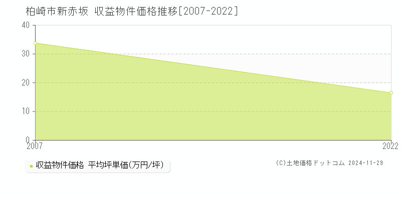 新赤坂(柏崎市)の収益物件価格推移グラフ(坪単価)[2007-2022年]