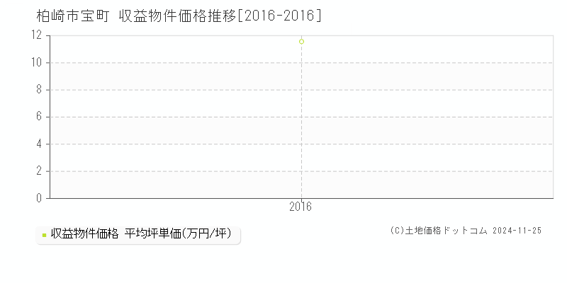 宝町(柏崎市)の収益物件価格推移グラフ(坪単価)[2016-2016年]