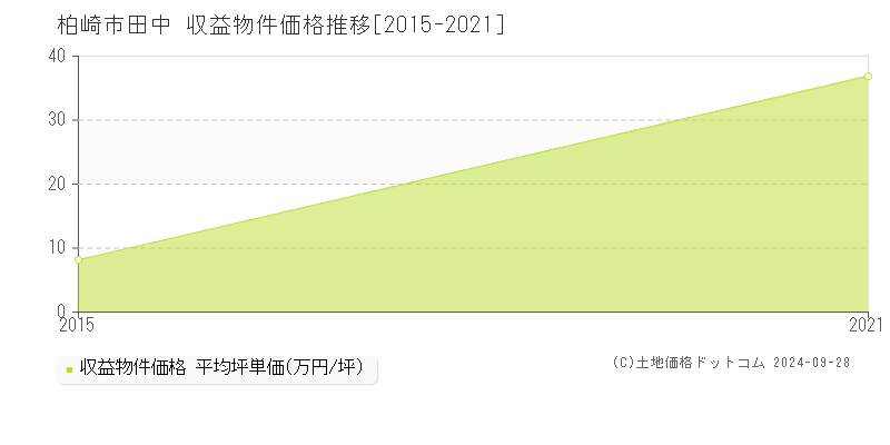 田中(柏崎市)の収益物件価格推移グラフ(坪単価)[2015-2021年]