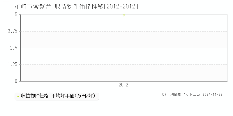 常盤台(柏崎市)の収益物件価格推移グラフ(坪単価)[2012-2012年]