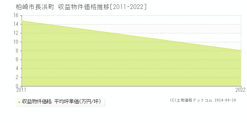 長浜町(柏崎市)の収益物件価格推移グラフ(坪単価)[2011-2022年]