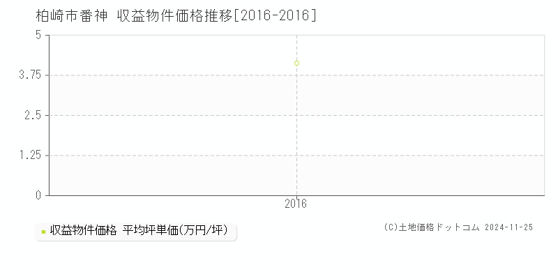 番神(柏崎市)の収益物件価格推移グラフ(坪単価)[2016-2016年]