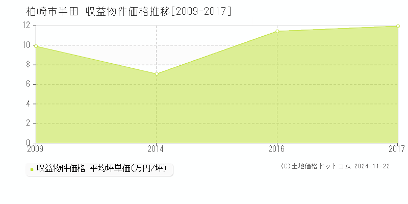 半田(柏崎市)の収益物件価格推移グラフ(坪単価)[2009-2017年]