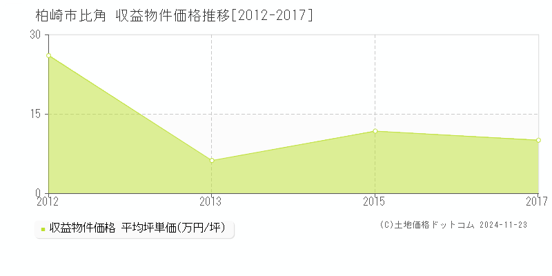 比角(柏崎市)の収益物件価格推移グラフ(坪単価)[2012-2017年]