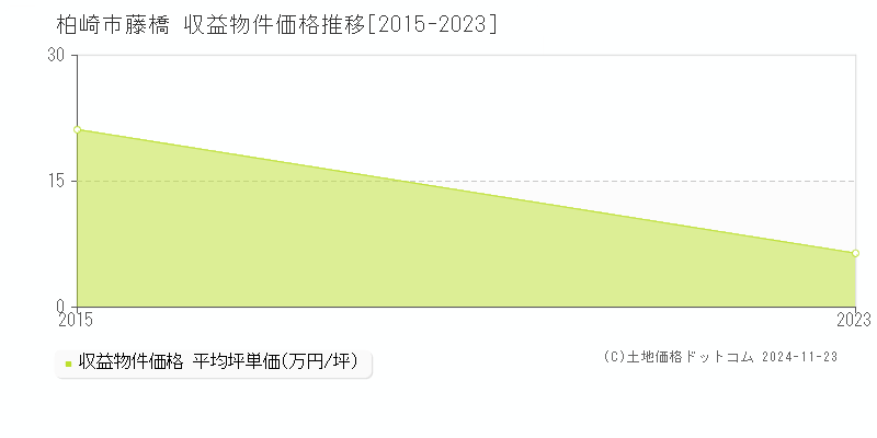 藤橋(柏崎市)の収益物件価格推移グラフ(坪単価)[2015-2023年]