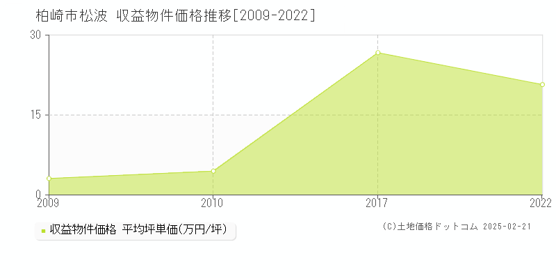 松波(柏崎市)の収益物件価格推移グラフ(坪単価)[2009-2022年]