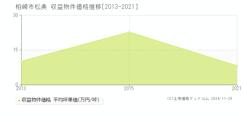 松美(柏崎市)の収益物件価格推移グラフ(坪単価)[2013-2021年]