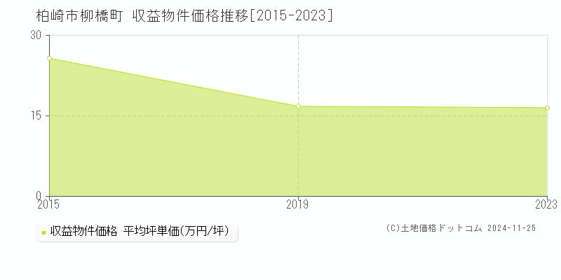 柳橋町(柏崎市)の収益物件価格推移グラフ(坪単価)[2015-2023年]