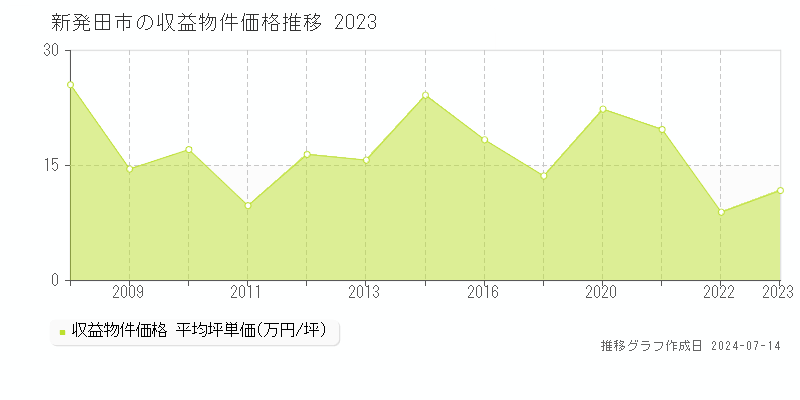 新発田市の収益物件取引事例推移グラフ 