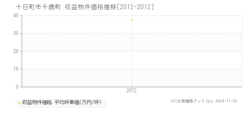 千歳町(十日町市)の収益物件価格推移グラフ(坪単価)[2012-2012年]