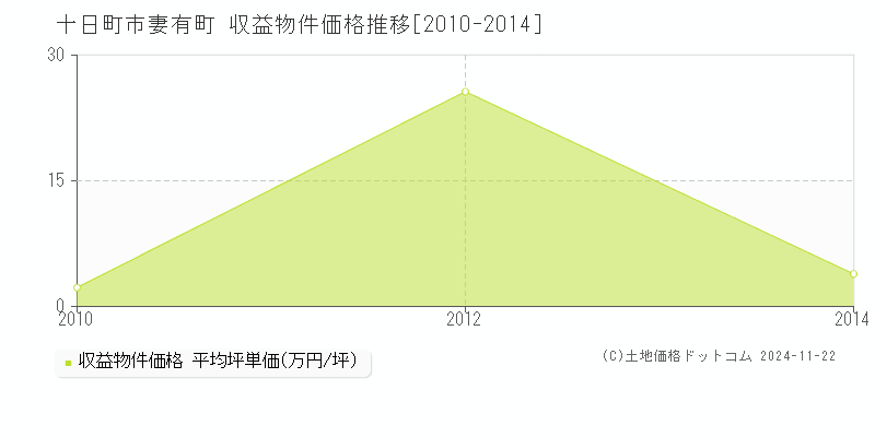 妻有町(十日町市)の収益物件価格推移グラフ(坪単価)[2010-2014年]